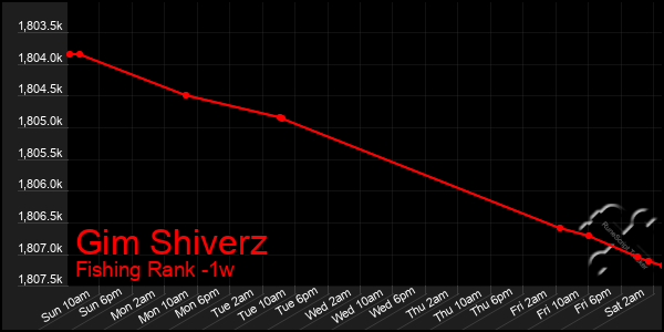 Last 7 Days Graph of Gim Shiverz