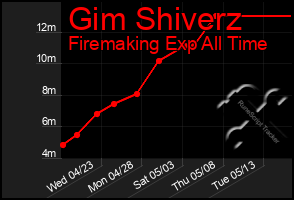 Total Graph of Gim Shiverz