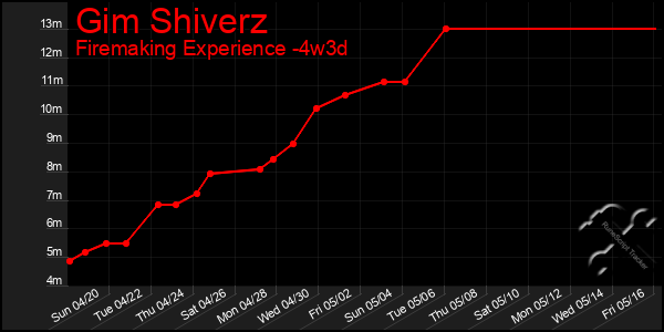 Last 31 Days Graph of Gim Shiverz