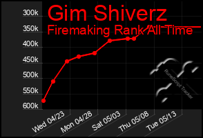 Total Graph of Gim Shiverz