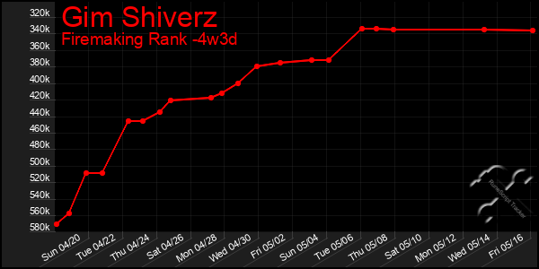 Last 31 Days Graph of Gim Shiverz