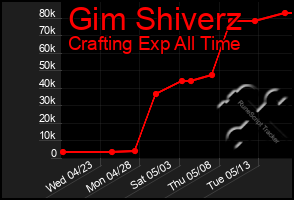 Total Graph of Gim Shiverz
