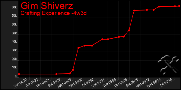 Last 31 Days Graph of Gim Shiverz