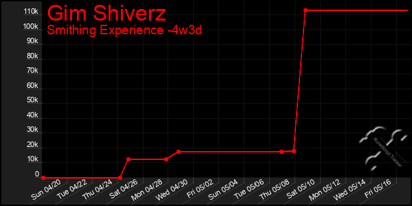 Last 31 Days Graph of Gim Shiverz