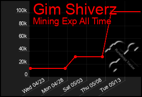 Total Graph of Gim Shiverz