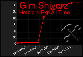 Total Graph of Gim Shiverz