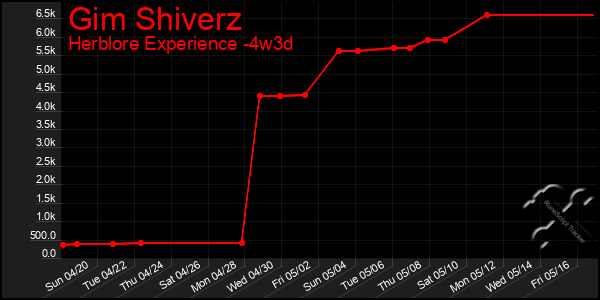 Last 31 Days Graph of Gim Shiverz