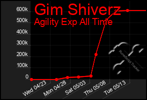 Total Graph of Gim Shiverz