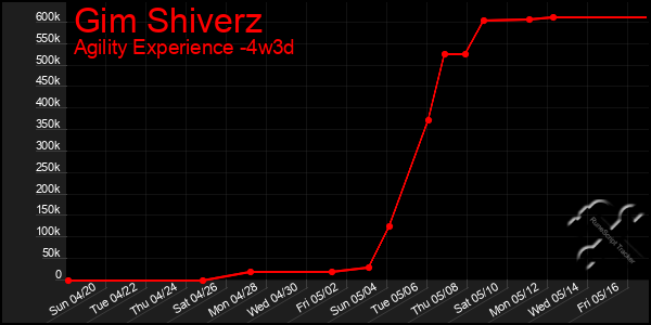 Last 31 Days Graph of Gim Shiverz