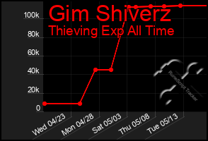 Total Graph of Gim Shiverz