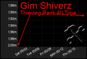 Total Graph of Gim Shiverz