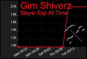 Total Graph of Gim Shiverz