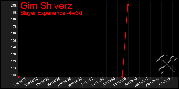 Last 31 Days Graph of Gim Shiverz