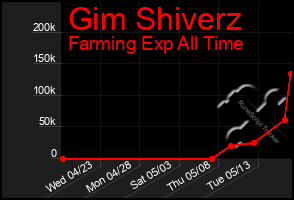 Total Graph of Gim Shiverz