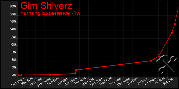 Last 7 Days Graph of Gim Shiverz