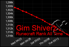 Total Graph of Gim Shiverz