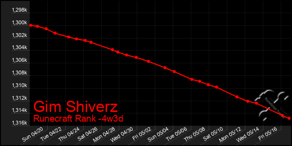 Last 31 Days Graph of Gim Shiverz