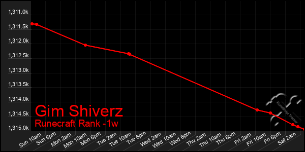 Last 7 Days Graph of Gim Shiverz