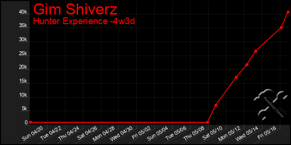Last 31 Days Graph of Gim Shiverz