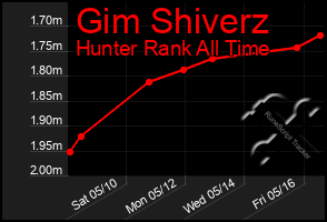 Total Graph of Gim Shiverz
