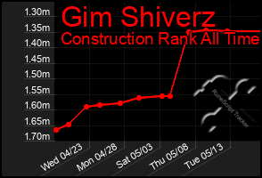 Total Graph of Gim Shiverz