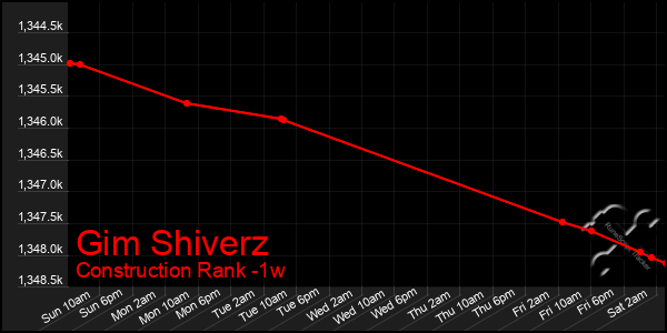 Last 7 Days Graph of Gim Shiverz
