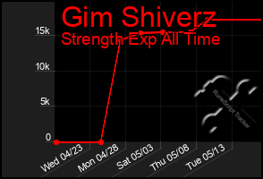 Total Graph of Gim Shiverz