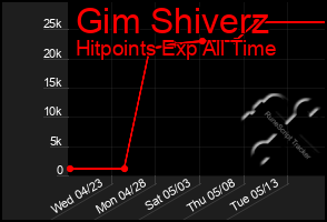 Total Graph of Gim Shiverz