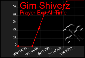 Total Graph of Gim Shiverz