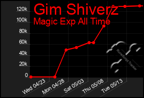 Total Graph of Gim Shiverz