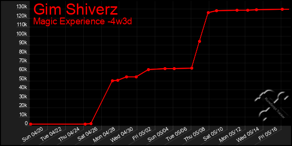 Last 31 Days Graph of Gim Shiverz