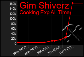 Total Graph of Gim Shiverz