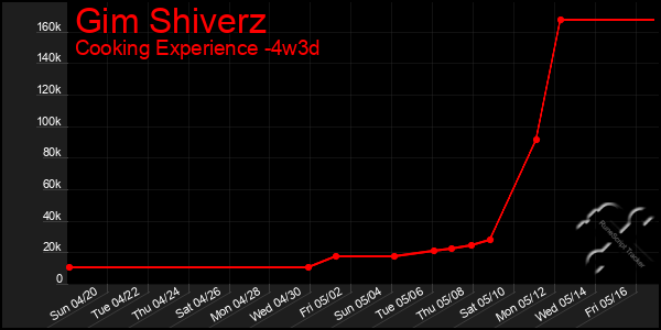 Last 31 Days Graph of Gim Shiverz