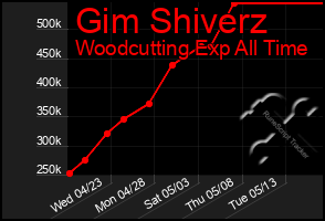 Total Graph of Gim Shiverz