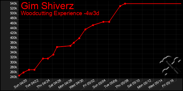 Last 31 Days Graph of Gim Shiverz