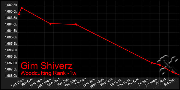 Last 7 Days Graph of Gim Shiverz