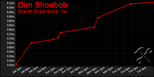 1 Week Graph of Gim Shoobob