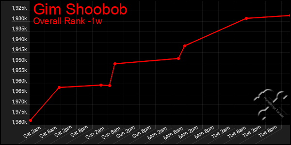 1 Week Graph of Gim Shoobob
