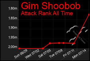 Total Graph of Gim Shoobob