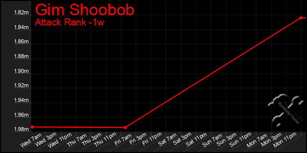 Last 7 Days Graph of Gim Shoobob
