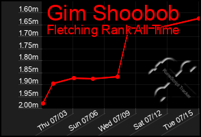 Total Graph of Gim Shoobob