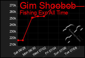 Total Graph of Gim Shoobob