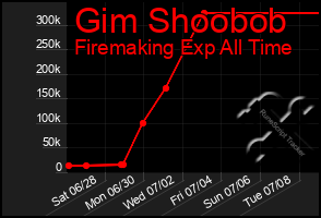 Total Graph of Gim Shoobob