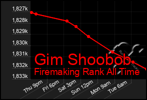 Total Graph of Gim Shoobob