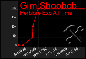 Total Graph of Gim Shoobob