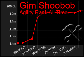 Total Graph of Gim Shoobob