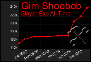 Total Graph of Gim Shoobob