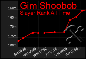 Total Graph of Gim Shoobob