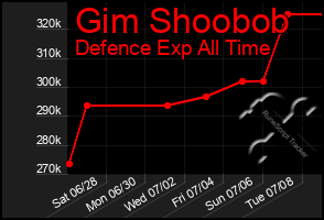 Total Graph of Gim Shoobob