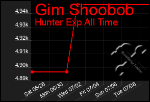 Total Graph of Gim Shoobob
